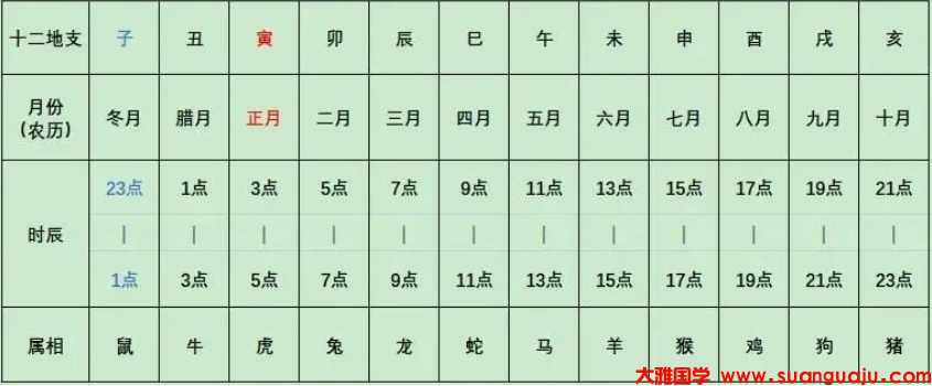 十二地支基础知识月建以十二节令为准_周易易经算命