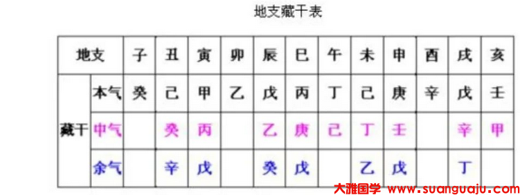 生辰八字测命运十二地支藏干的记忆方法