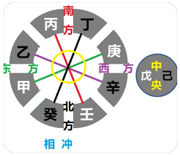 八字命理知识_解读八字推命术中的相冲，十二地支互相冲击较量