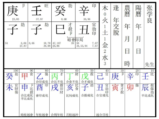 生辰八字算命：从少帅张学良的八字看祖荫