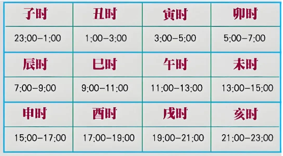 测八字不知道出生时辰怎么办？七种方法教你定时辰！八字真人在线