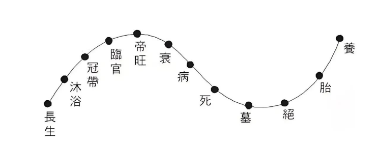 “天干十二长生”在八字预测中的使用方法（八字真人在线算命）