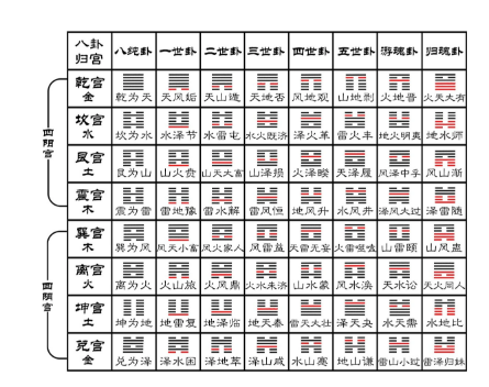 六十四卦速断法（周易六爻算命）