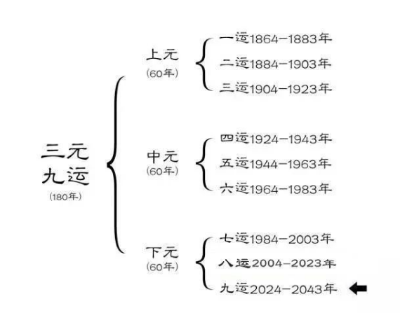 什么是三元九运？八字真人在线算命