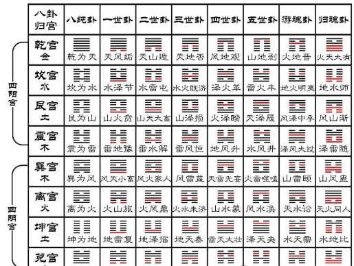 六十四卦速断法（周易六爻算命）