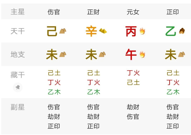 阴阳不平衡的局，伤官生财，财到发财。八字真人在线算命