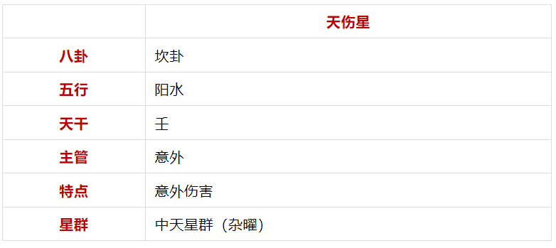 谈「天伤星」紫微斗数星曜杂说（算命一条街乾坤网）