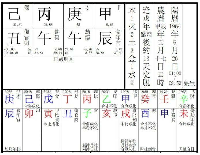 生辰八字算命：命理教学〡疾病命例五则例三