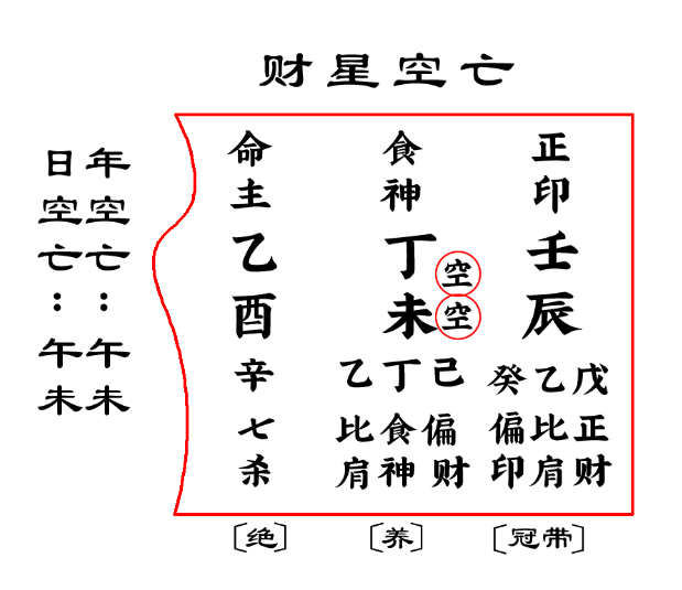 命理教学〡财星空亡的应用（八字真人在线算命）