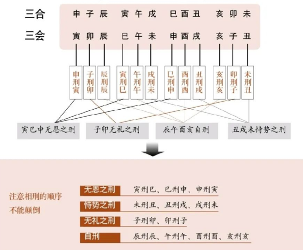 三刑、自刑的原理和用法（八字真人在线算命）