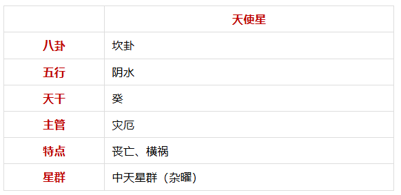 谈「天使星」紫微斗数星曜杂说（算命一条街乾坤网）