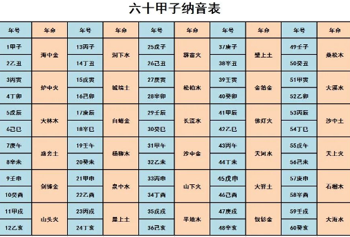 十二生肖之五行查询表、纳音婚配表（完整版）算命真人网站